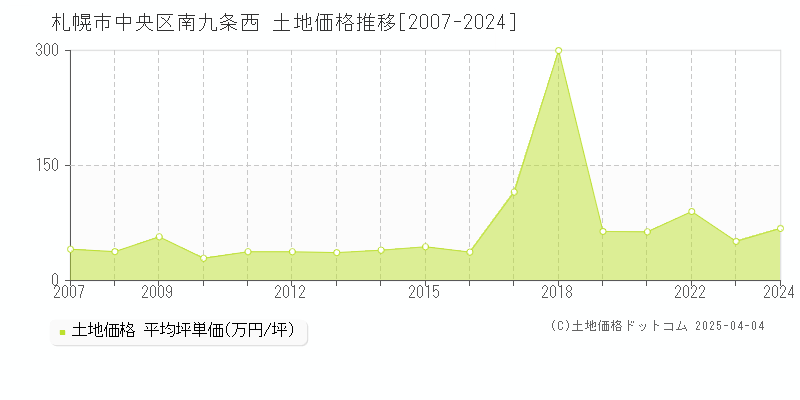 札幌市中央区南九条西の土地価格推移グラフ 