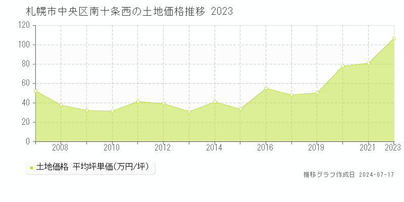 札幌市中央区南十条西の土地価格推移グラフ 