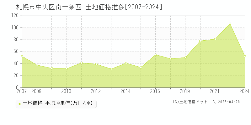 札幌市中央区南十条西の土地価格推移グラフ 