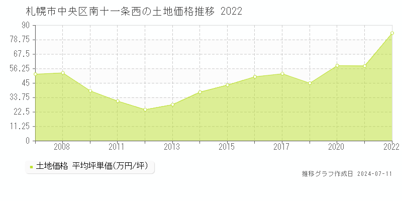 札幌市中央区南十一条西の土地取引事例推移グラフ 