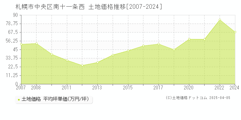 札幌市中央区南十一条西の土地取引事例推移グラフ 