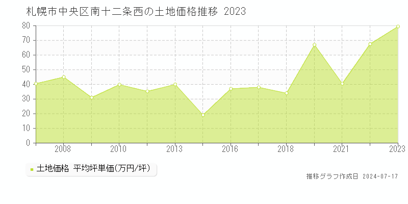 札幌市中央区南十二条西の土地価格推移グラフ 