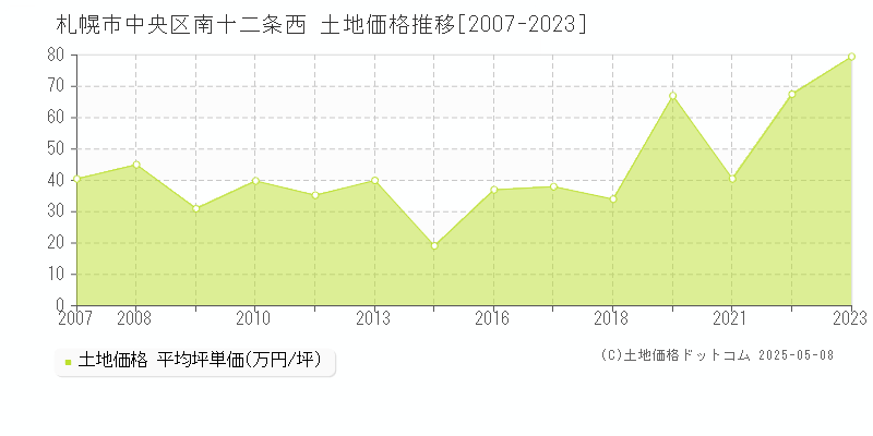 南十二条西(札幌市中央区)の土地価格推移グラフ(坪単価)[2007-2023年]