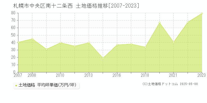 札幌市中央区南十二条西の土地取引事例推移グラフ 