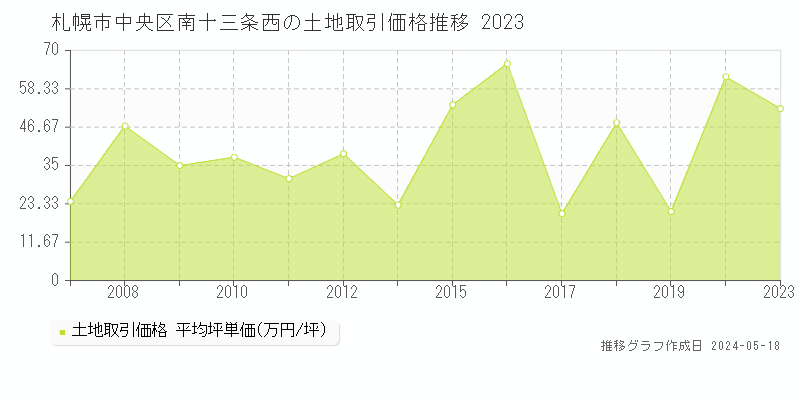 札幌市中央区南十三条西の土地価格推移グラフ 
