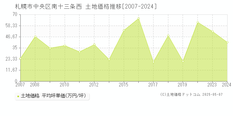 南十三条西(札幌市中央区)の土地価格推移グラフ(坪単価)[2007-2024年]