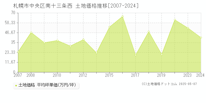 札幌市中央区南十三条西の土地価格推移グラフ 