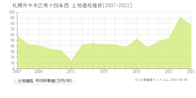 札幌市中央区南十四条西の土地価格推移グラフ 