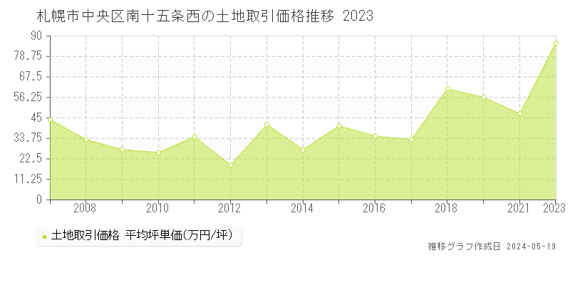 札幌市中央区南十五条西の土地価格推移グラフ 
