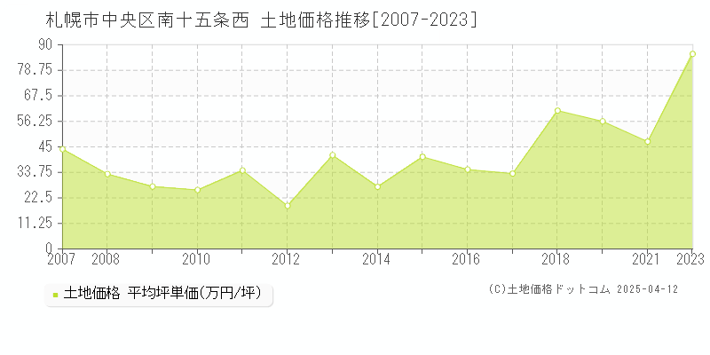 札幌市中央区南十五条西の土地価格推移グラフ 