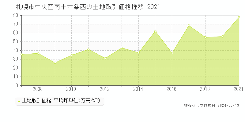 札幌市中央区南十六条西の土地価格推移グラフ 
