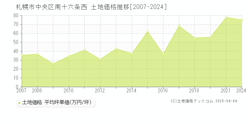 札幌市中央区南十六条西の土地価格推移グラフ 