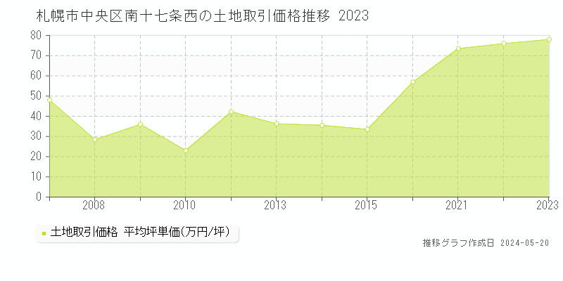 札幌市中央区南十七条西の土地価格推移グラフ 