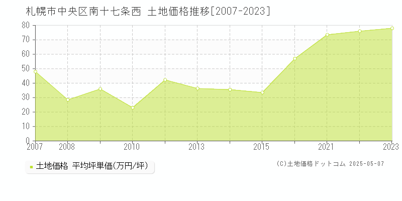 南十七条西(札幌市中央区)の土地価格推移グラフ(坪単価)[2007-2023年]