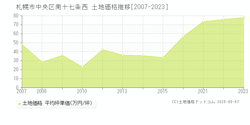 札幌市中央区南十七条西の土地価格推移グラフ 