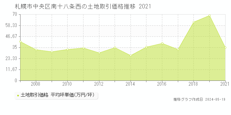 札幌市中央区南十八条西の土地価格推移グラフ 