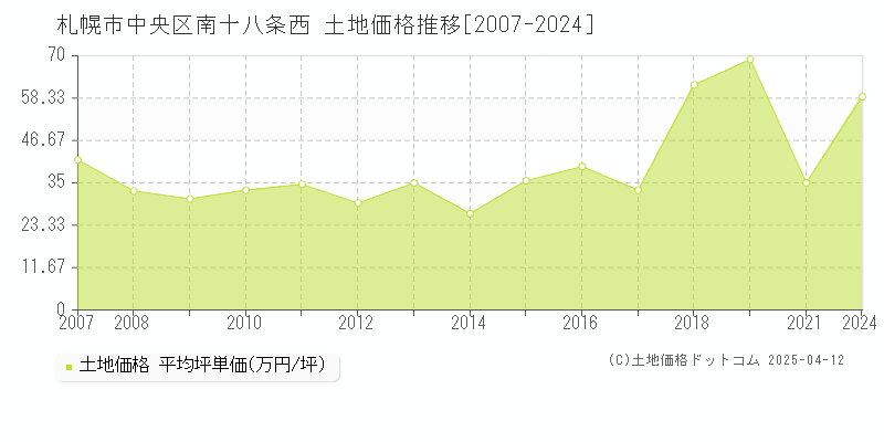 札幌市中央区南十八条西の土地取引事例推移グラフ 