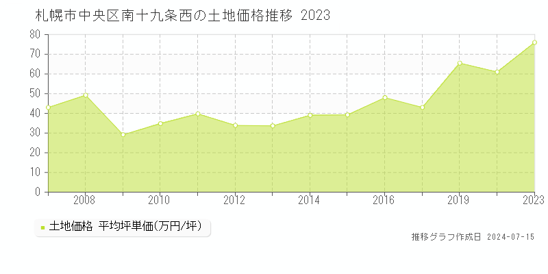札幌市中央区南十九条西の土地価格推移グラフ 