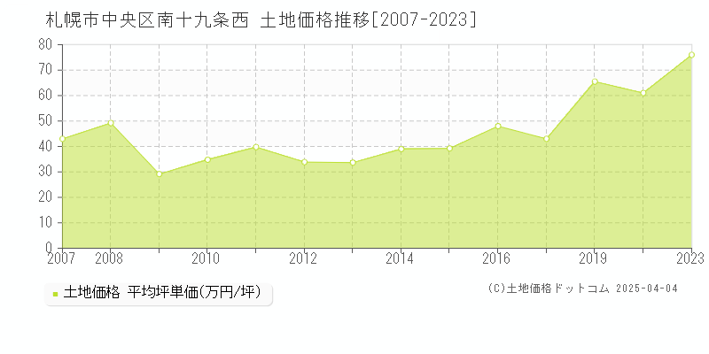 札幌市中央区南十九条西の土地取引事例推移グラフ 