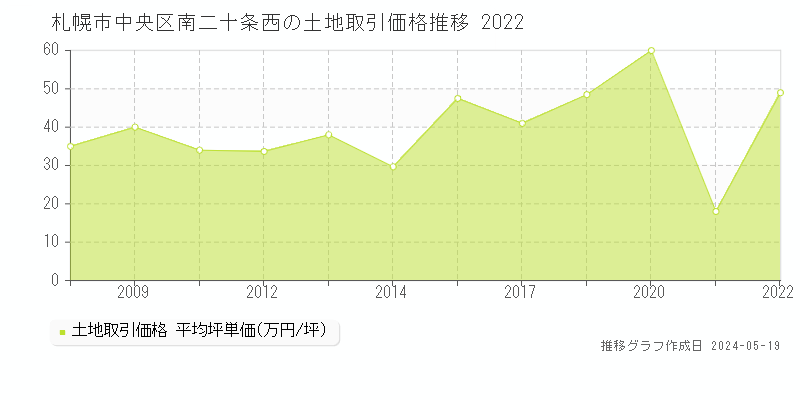 札幌市中央区南二十条西の土地価格推移グラフ 