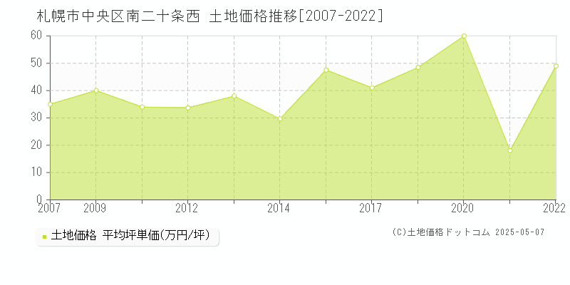 南二十条西(札幌市中央区)の土地価格推移グラフ(坪単価)[2007-2022年]