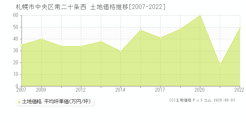 札幌市中央区南二十条西の土地価格推移グラフ 