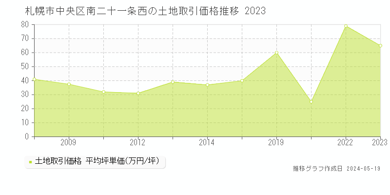 札幌市中央区南二十一条西の土地取引事例推移グラフ 