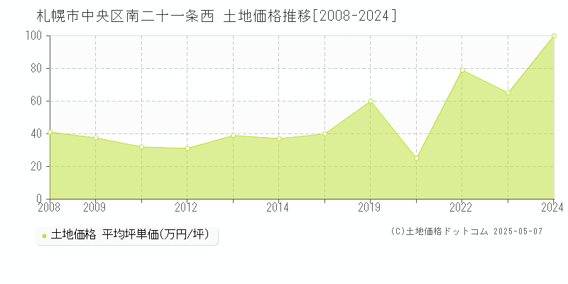 南二十一条西(札幌市中央区)の土地価格推移グラフ(坪単価)[2008-2024年]