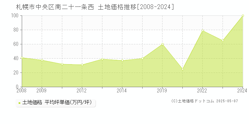 札幌市中央区南二十一条西の土地取引事例推移グラフ 