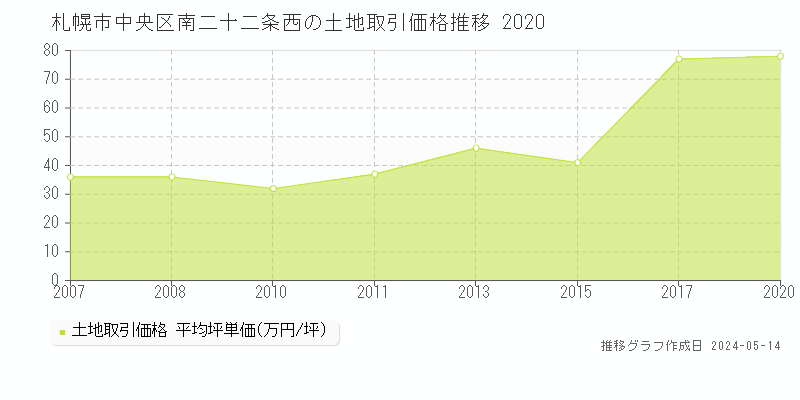 札幌市中央区南二十二条西の土地価格推移グラフ 