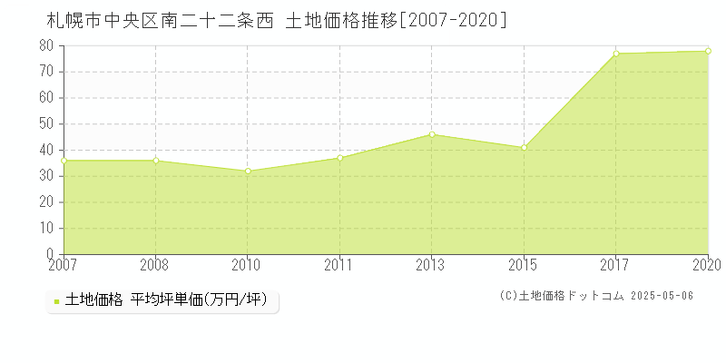 南二十二条西(札幌市中央区)の土地価格推移グラフ(坪単価)[2007-2020年]