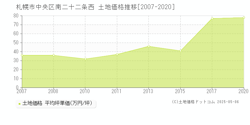 札幌市中央区南二十二条西の土地価格推移グラフ 