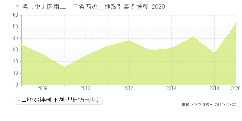 札幌市中央区南二十三条西の土地価格推移グラフ 