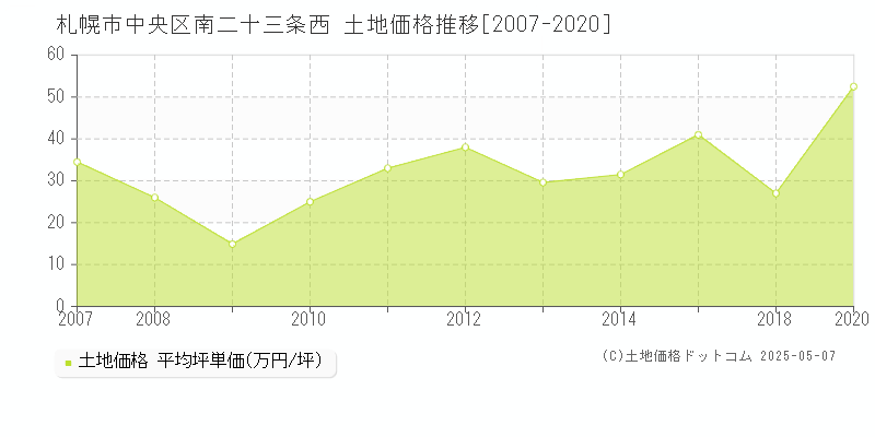 南二十三条西(札幌市中央区)の土地価格推移グラフ(坪単価)[2007-2020年]