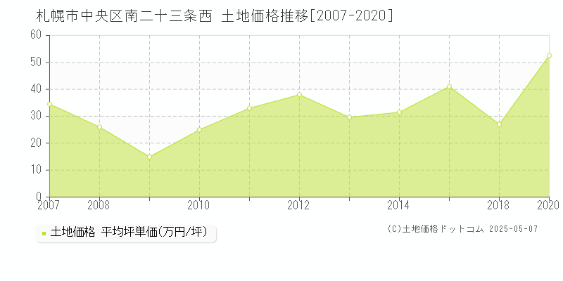 札幌市中央区南二十三条西の土地価格推移グラフ 