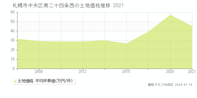 札幌市中央区南二十四条西の土地取引事例推移グラフ 