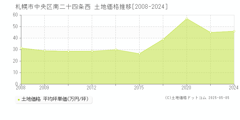南二十四条西(札幌市中央区)の土地価格推移グラフ(坪単価)[2008-2024年]