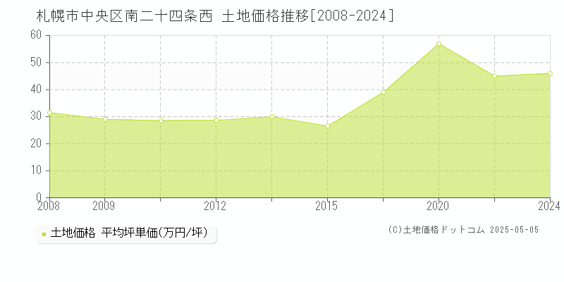 札幌市中央区南二十四条西の土地価格推移グラフ 