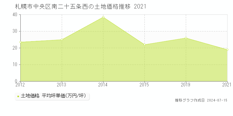 札幌市中央区南二十五条西の土地取引事例推移グラフ 
