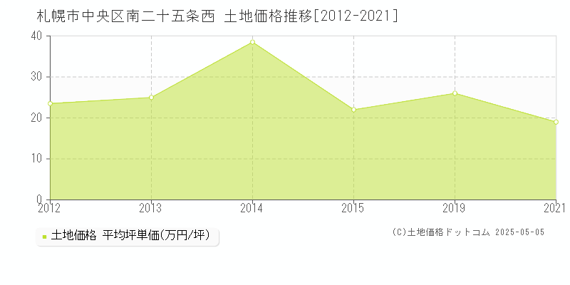 南二十五条西(札幌市中央区)の土地価格推移グラフ(坪単価)[2012-2021年]