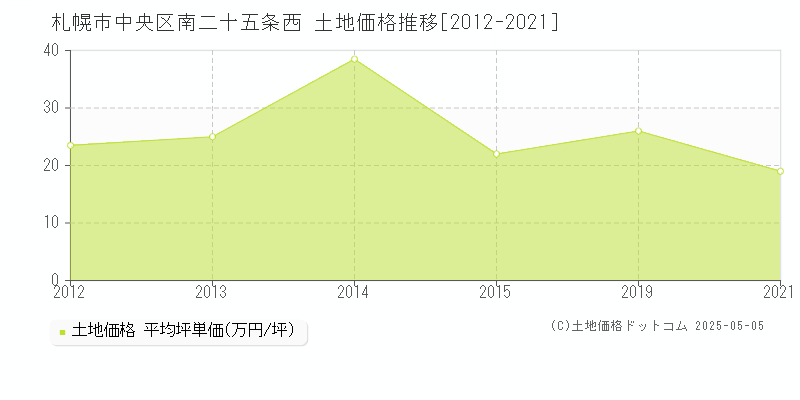 札幌市中央区南二十五条西の土地価格推移グラフ 