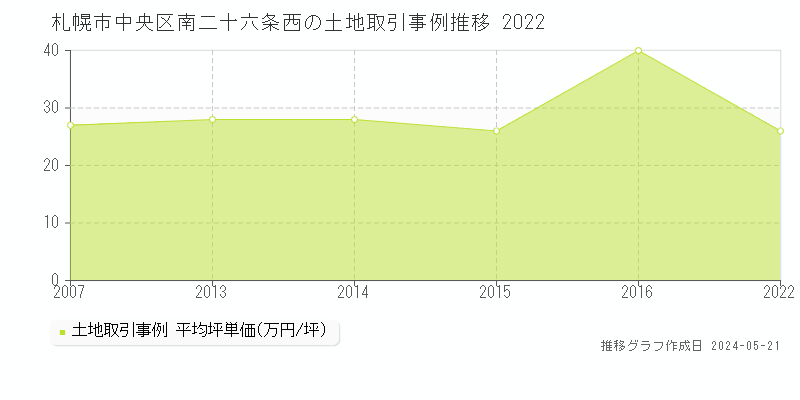 札幌市中央区南二十六条西の土地価格推移グラフ 