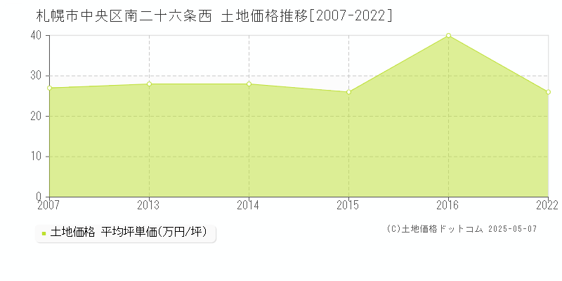 南二十六条西(札幌市中央区)の土地価格推移グラフ(坪単価)[2007-2022年]