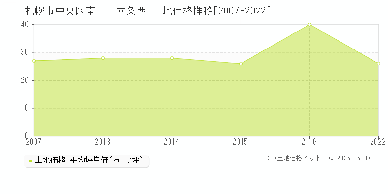 札幌市中央区南二十六条西の土地価格推移グラフ 