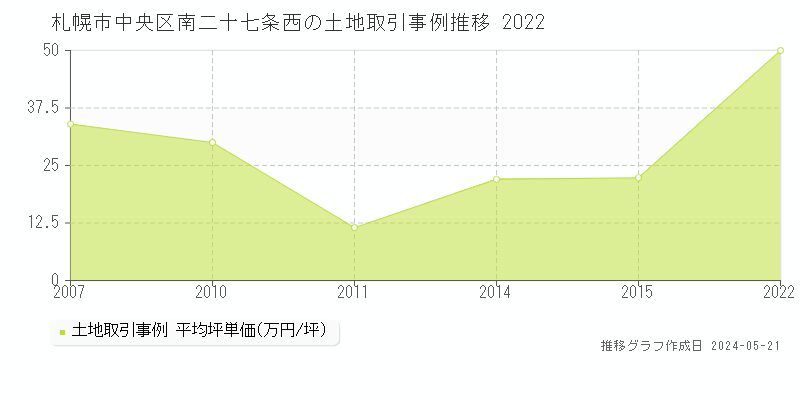 札幌市中央区南二十七条西の土地価格推移グラフ 