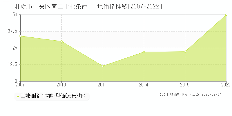 南二十七条西(札幌市中央区)の土地価格推移グラフ(坪単価)[2007-2022年]