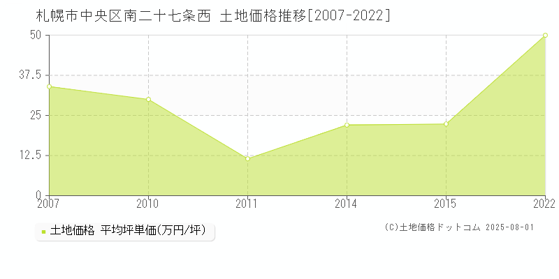 札幌市中央区南二十七条西の土地価格推移グラフ 