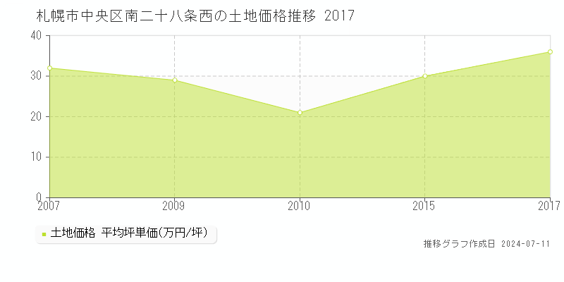 札幌市中央区南二十八条西の土地価格推移グラフ 