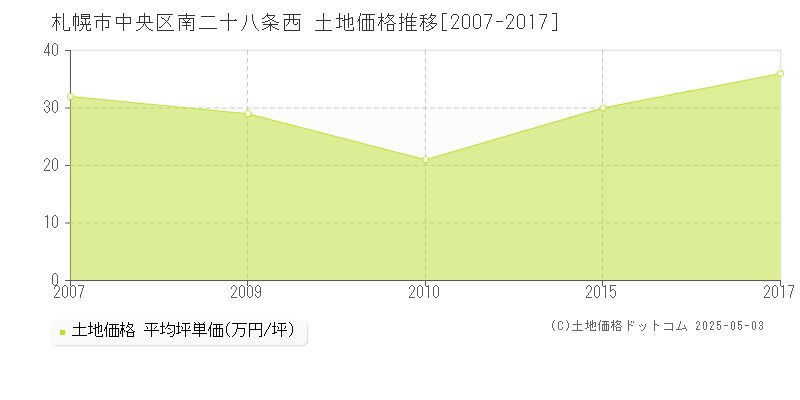 南二十八条西(札幌市中央区)の土地価格推移グラフ(坪単価)[2007-2017年]