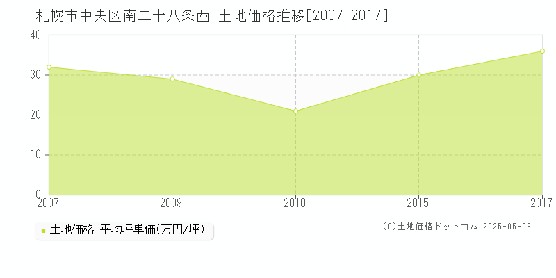 札幌市中央区南二十八条西の土地価格推移グラフ 